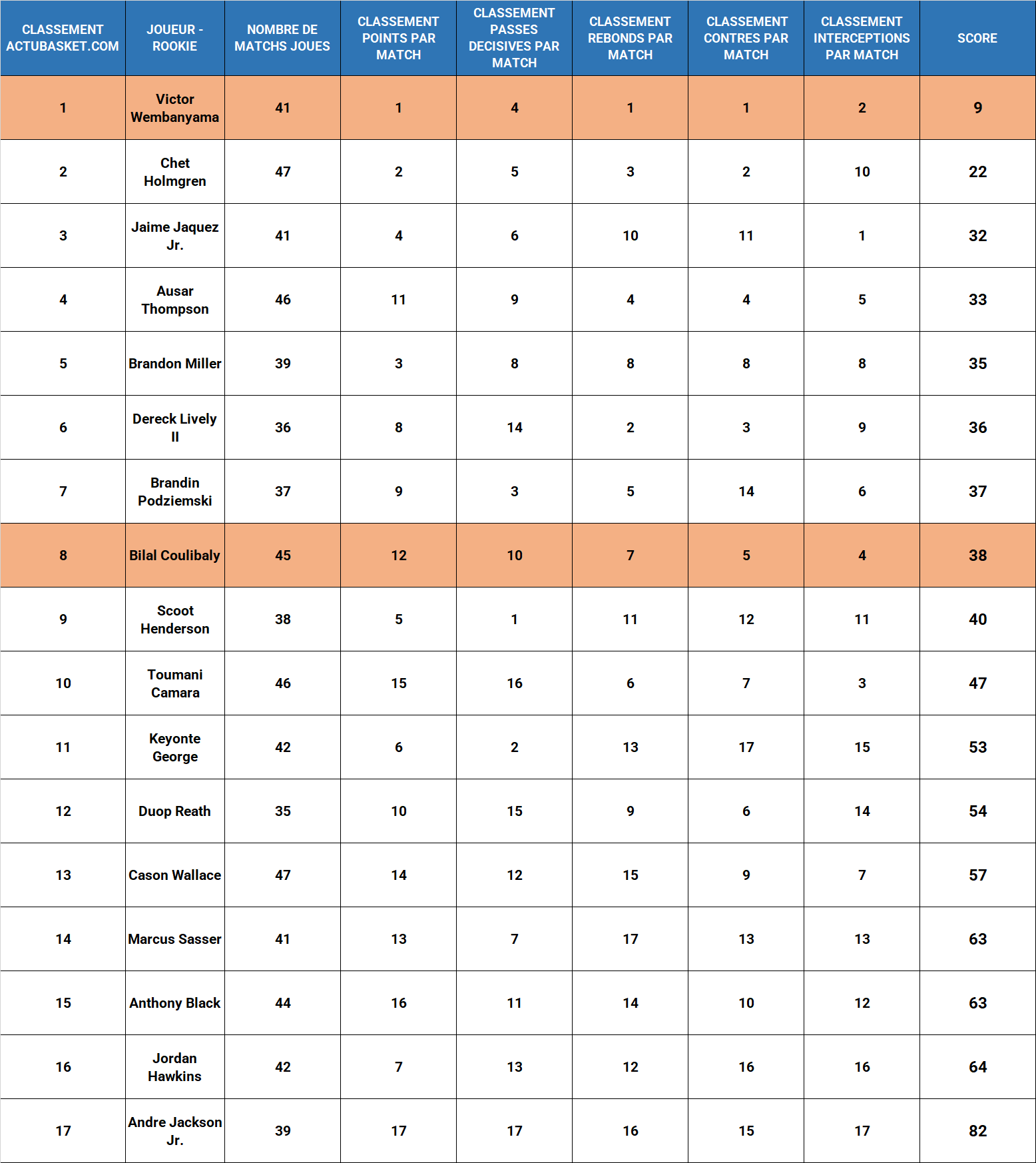 Classement Rookies par actubasketcom - Au 30 01 2024