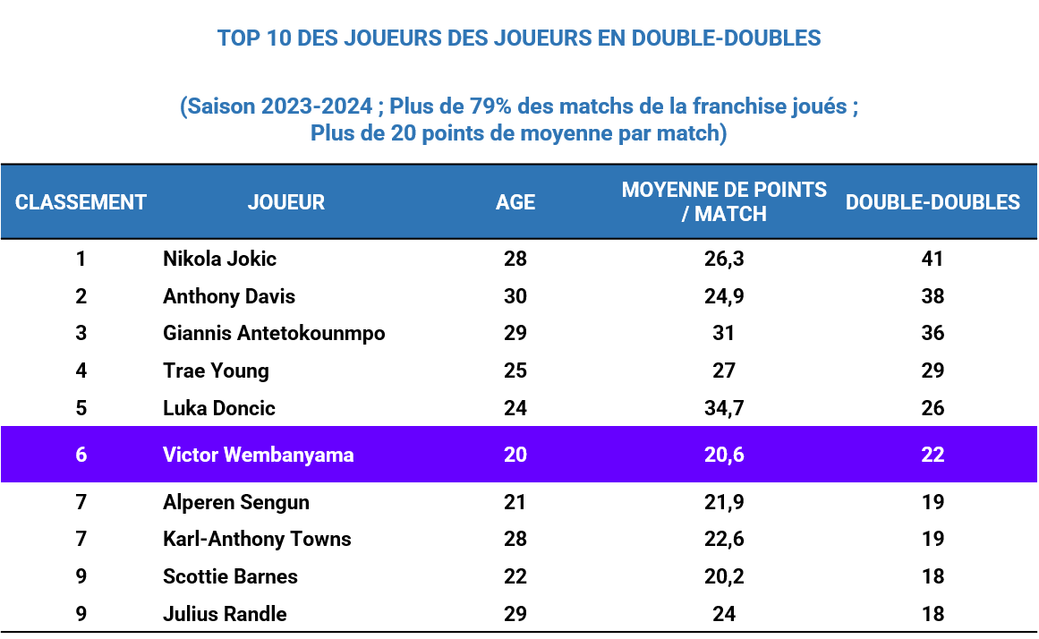 Classement n1 Bis - Joueurs en double double - 31 01 2024