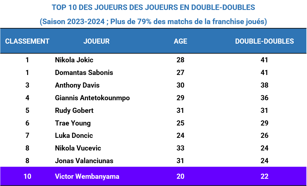 Classement n1 - Joueurs en double double - 31 01 2024