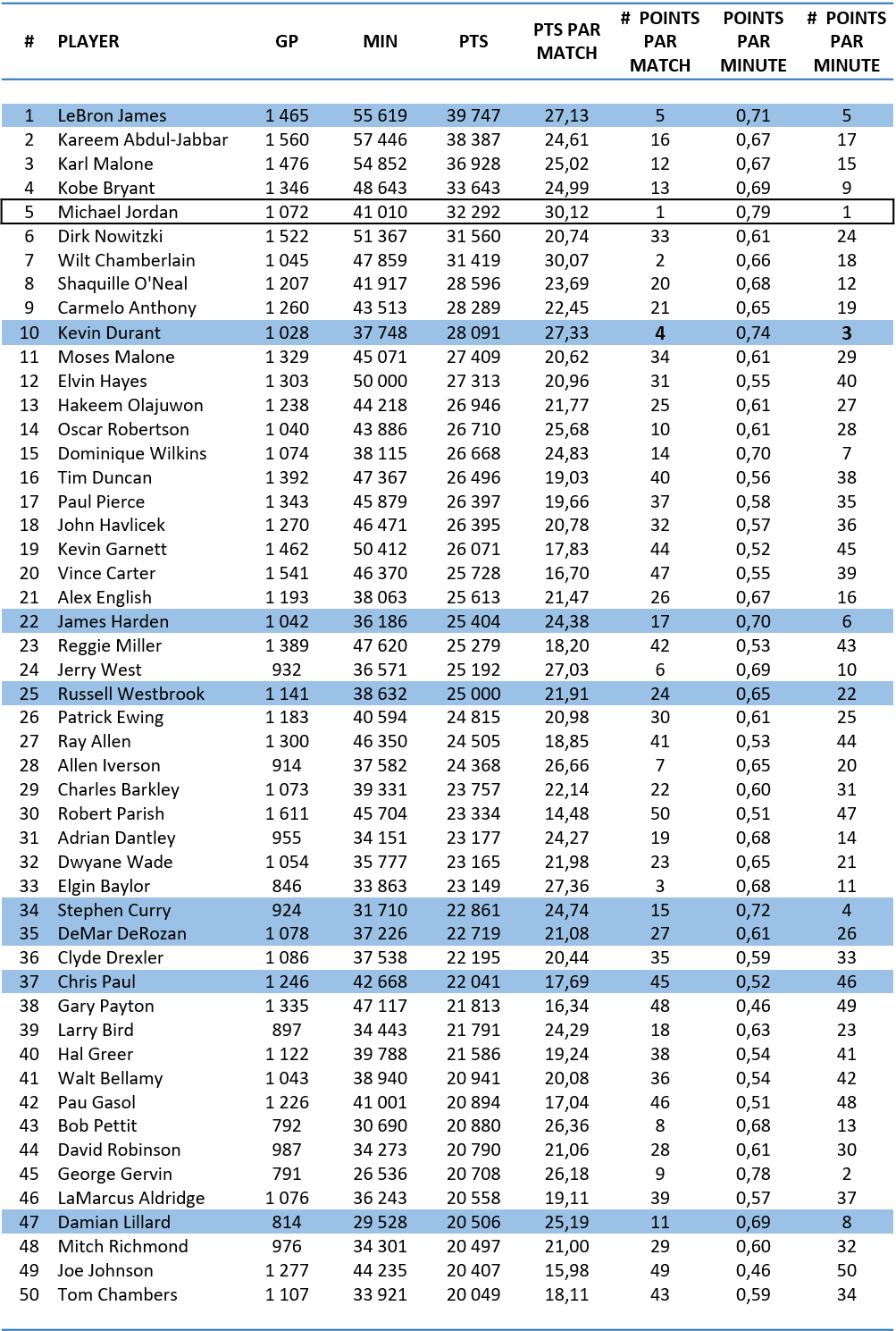 Classement All Time Par Points - Nba - 02 02 2024