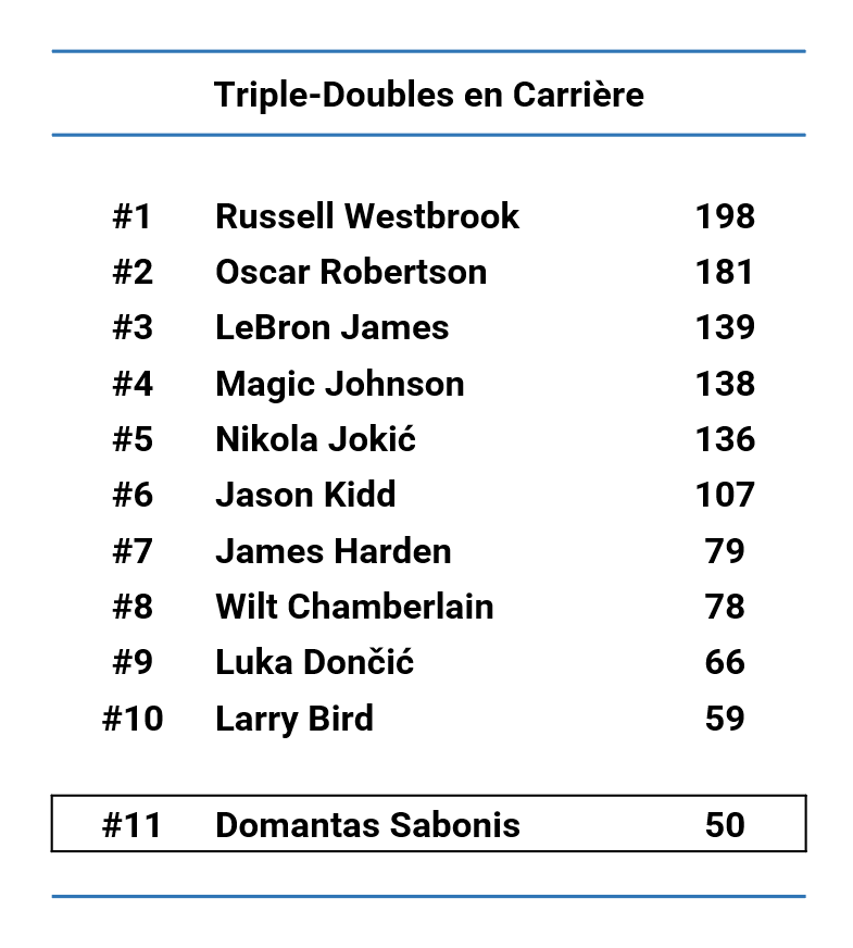 Classement Triple-Doubles en Carrire au 15 02 2024 - Version actubasketcom