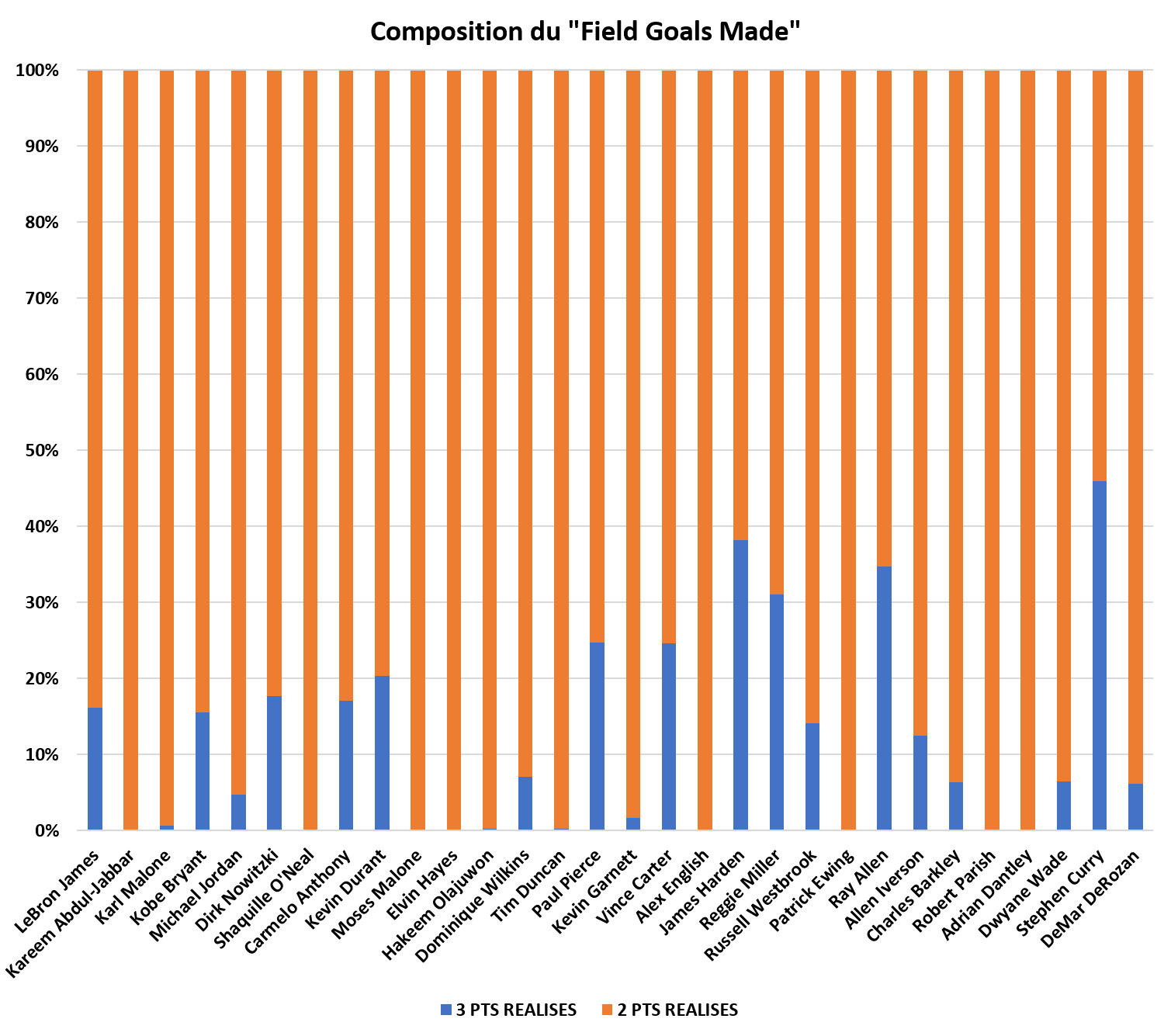 Composition Fied Goals Made - Nba - 02 02 2024