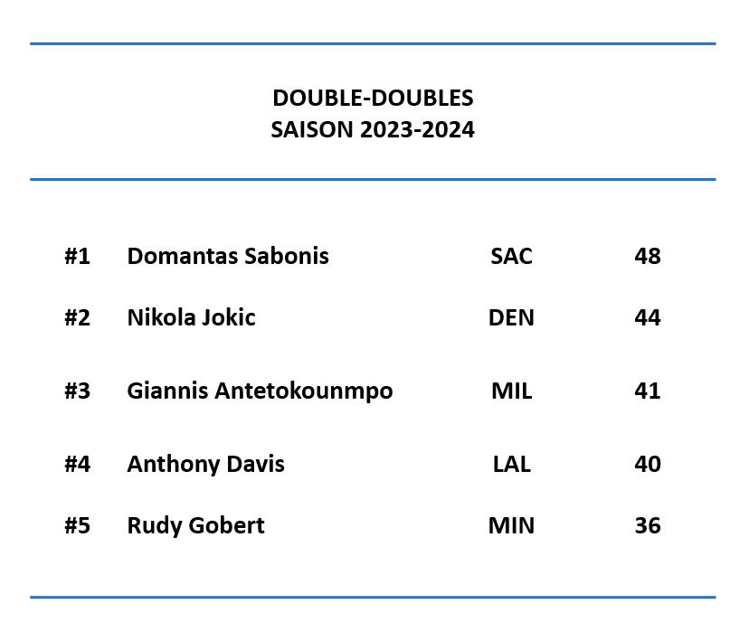 Double-Doubles - Saison 2023 2024 - Au 13 02 2024 - Version actubasketcom