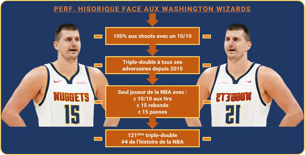 Performance de Nikola Jokic - Le 22 02 2024 - Version actubasket