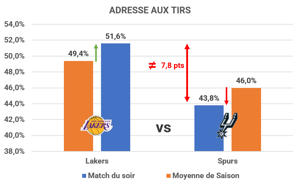 Spurs vs Lakers - Match du 23 02 202 - Adresse aux tirs - Version actubasketcom