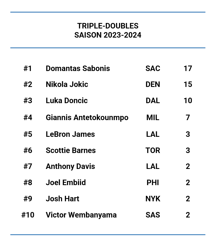Triple-Doubles - Saison 2023 2024 - Au 13 02 2024 - Version actubasketcom