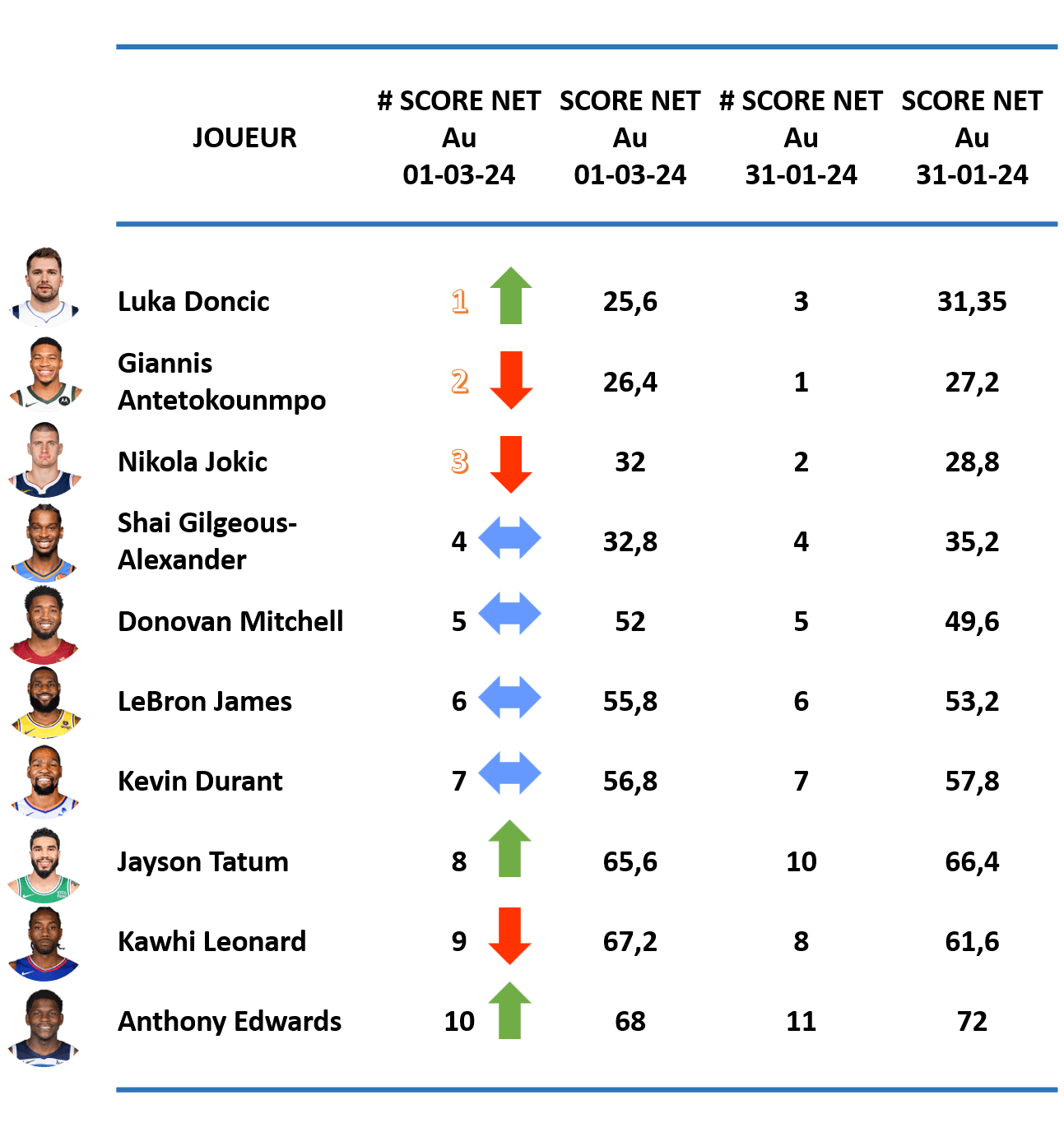 Les 10 meilleurs joueurs de NBA selon Actubasketcom - Donnes au 01 03 2024