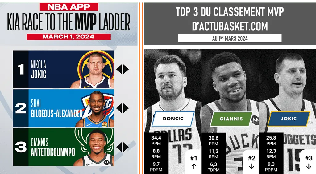 Nba Kia Mvp Race VS Actubasketcom Mvp Race - Au 01 03 2024