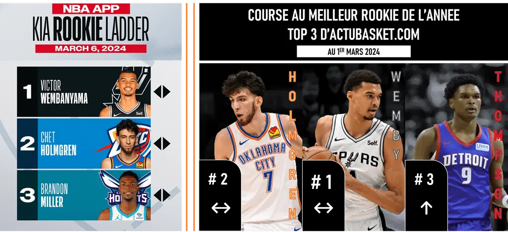 ROY Race au 01 03 2024 - Nba vs Actubasketcom DR