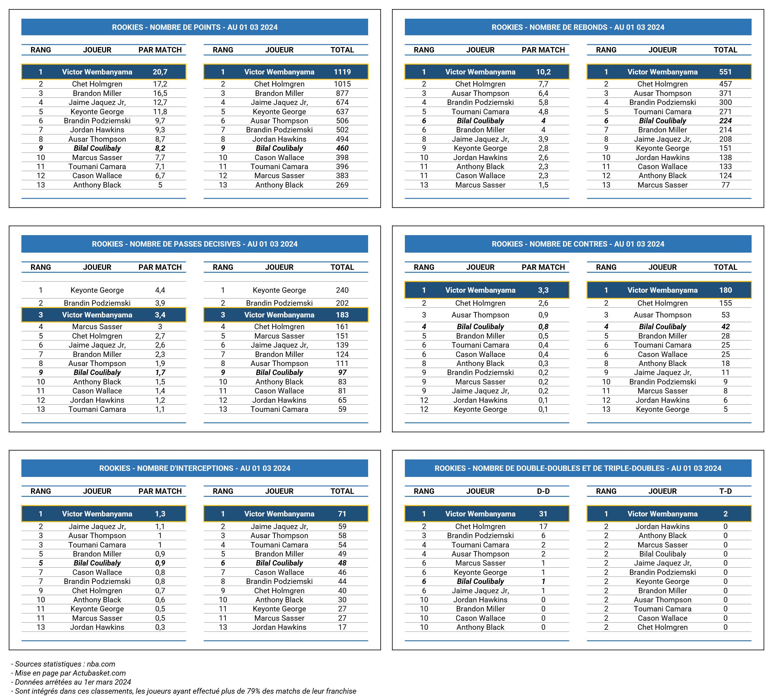 Statistiques des Meilleurs Rookies - Saison 2023 2024 - Au 01 03 2024 - Version Actubasket