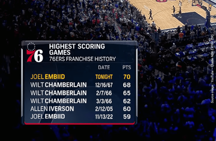 Record Joel Embiid - Youtube - Chaine Nba Extra