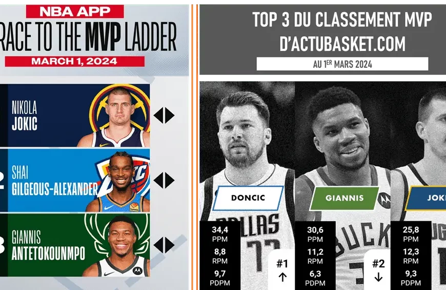 Nba Kia Mvp Race VS Actubasket.com Mvp Race - Au 01 03 2024