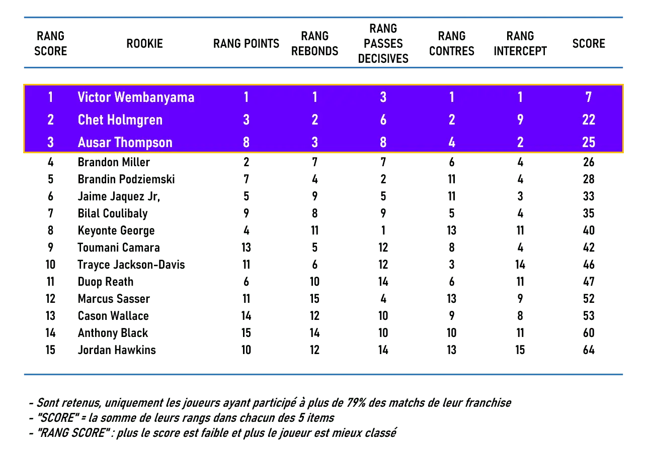 Classement des Meilleurs Rookies au 1er avril 2024 Selon Actubasketcom