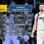 Luka Doncic - Meilleur Scoreur de la Saison Régulière 2023 2024 - Version Actubasket.com