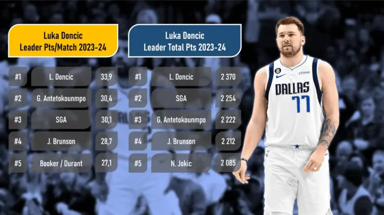 Luka Doncic - Meilleur Scoreur de la Saison Régulière 2023 2024 - Version Actubasket.com