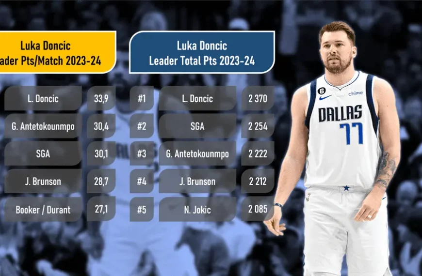 Luka Doncic - Meilleur Scoreur de la Saison Régulière 2023 2024 - Version Actubasket.com