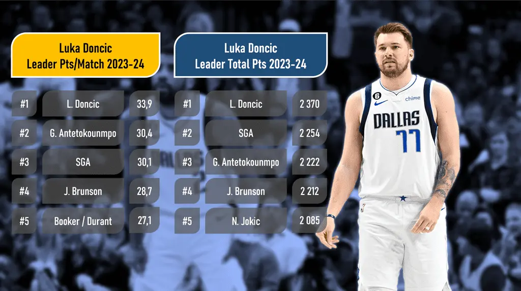 Luka Doncic - Meilleur Scoreur de la Saison Rgulire 2023 2024 - Version Actubasketcom