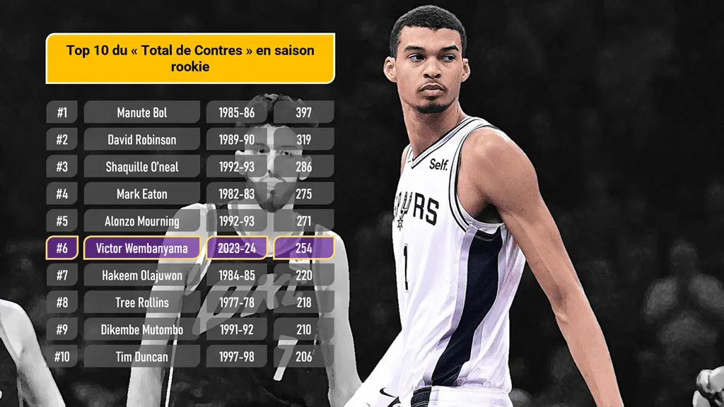 Top 10 du Total de Contres en saison Rookie - Version Actubasketcom