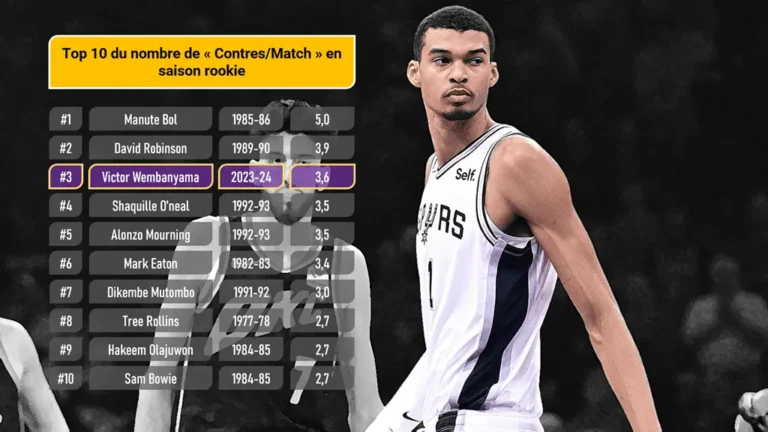 Top 10 du nombre de Contres Par Match en saison Rookie - Version Actubasket.com