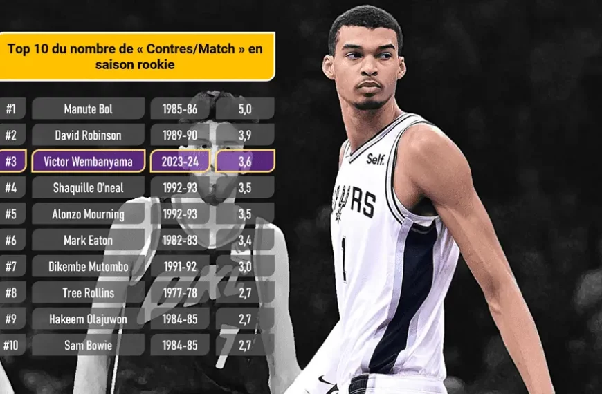 Top 10 du nombre de Contres Par Match en saison Rookie - Version Actubasket.com