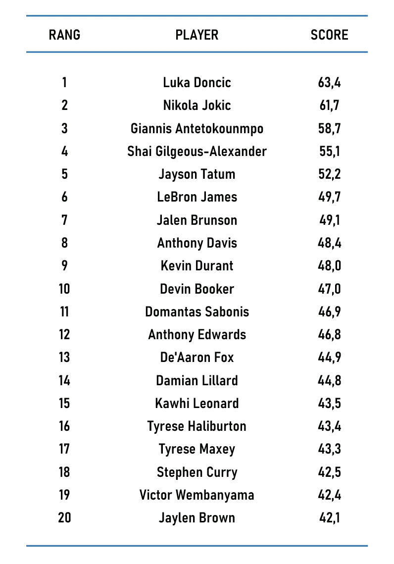 Top 20 du Classement en Cumul des Moyennes PPMRPMPDPMIPMCPMPlus Minus - Saison Rgulire 2023-23 - Version Actubasketcom