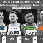 Top 4 du Classement en Cumul de Stocks (Pts+Reb+PassDé +Intercep+Contres+Plus Minus) - Saison Régulière 2023-23 - Version Actubasket.com