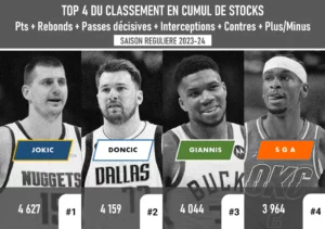 Top 4 du Classement en Cumul de Stocks (Pts+Reb+PassDé +Intercep+Contres+Plus Minus) - Saison Régulière 2023-23 - Version Actubasket.com