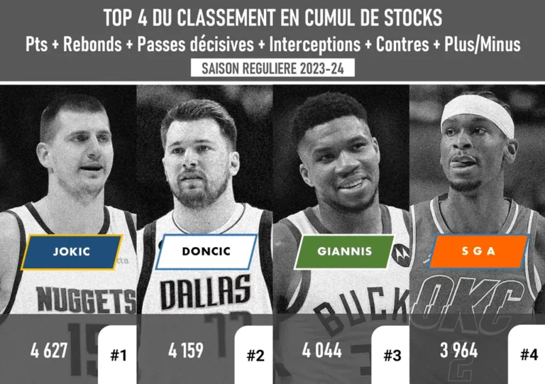 Top 4 du Classement en Cumul de Stocks (Pts+Reb+PassDé +Intercep+Contres+Plus Minus) - Saison Régulière 2023-23 - Version Actubasket.com