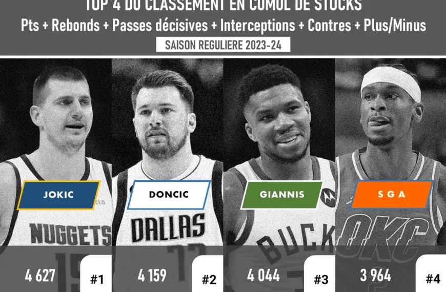 Top 4 du Classement en Cumul de Stocks (Pts+Reb+PassDé +Intercep+Contres+Plus Minus) - Saison Régulière 2023-23 - Version Actubasket.com