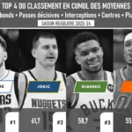 Top 4 du Classement en Cumul des Moyennes (Pts+Reb+PassDé +Intercep+Contres+Plus Minus) - Saison Régulière 2023-23 - Version Actubasket.com