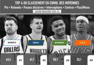 Top 4 du Classement en Cumul des Moyennes (Pts+Reb+PassDé +Intercep+Contres+Plus Minus) - Saison Régulière 2023-23 - Version Actubasket.com