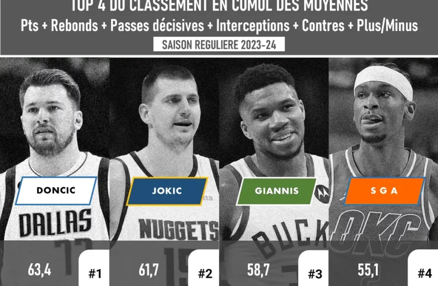 Top 4 du Classement en Cumul des Moyennes (Pts+Reb+PassDé +Intercep+Contres+Plus Minus) - Saison Régulière 2023-23 - Version Actubasket.com