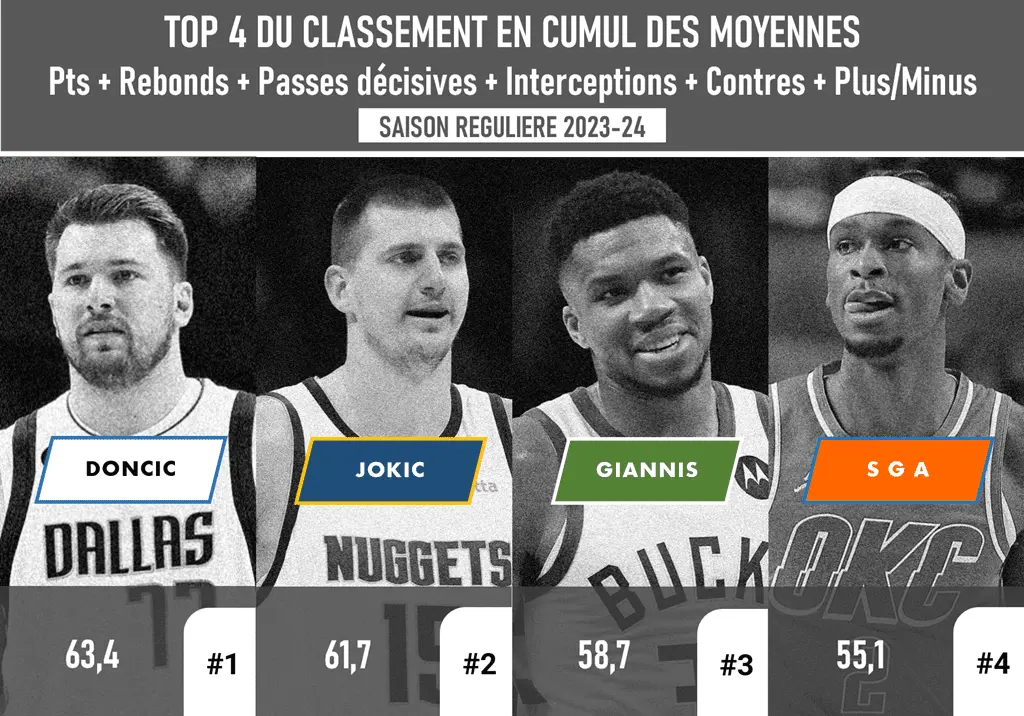 Top 4 du Classement en Cumul des Moyennes PtsRebPassD IntercepContresPlus Minus - Saison Rgulire 2023-23 - Version Actubasketcom