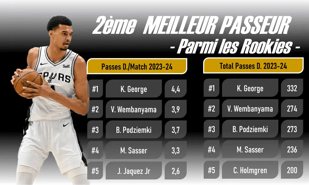 Victor Wembanyama - 2me Meilleur Rookie Passeur 2023 2024 - Version Actubasketcom