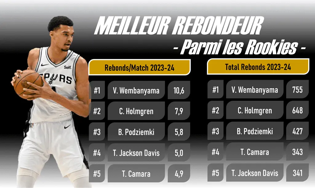 Victor Wembanyama - Meilleur Rookie Rebondeur 2023 2024 - Version Actubasketcom