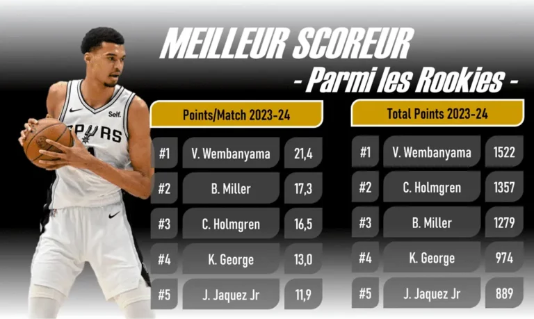 Victor Wembanyama - Meilleur Rookie Scoreur 2023 2024 - Version Actubasket.com