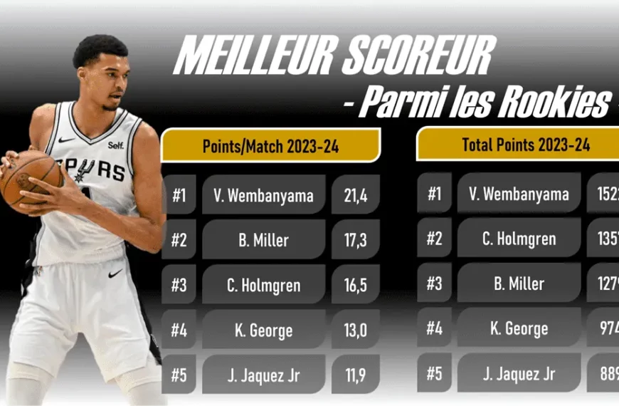 Victor Wembanyama - Meilleur Rookie Scoreur 2023 2024 - Version Actubasket.com