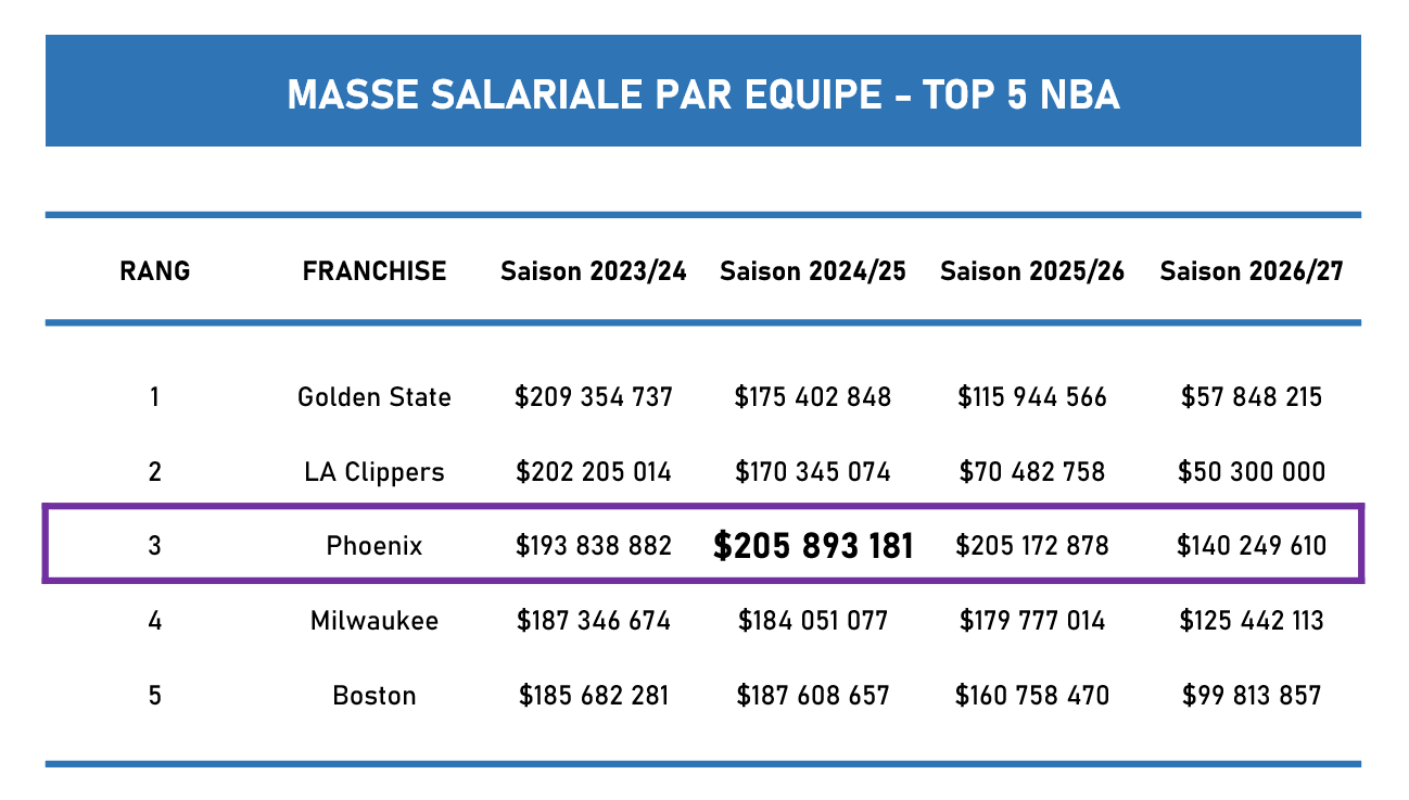 Masse Salariale par Franchise - Top 5 NBA - Sources Spotrac