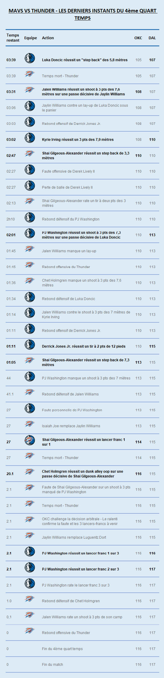 Mavs vs Thunder 3 dernires minutes - Action par action - 18 05 2024