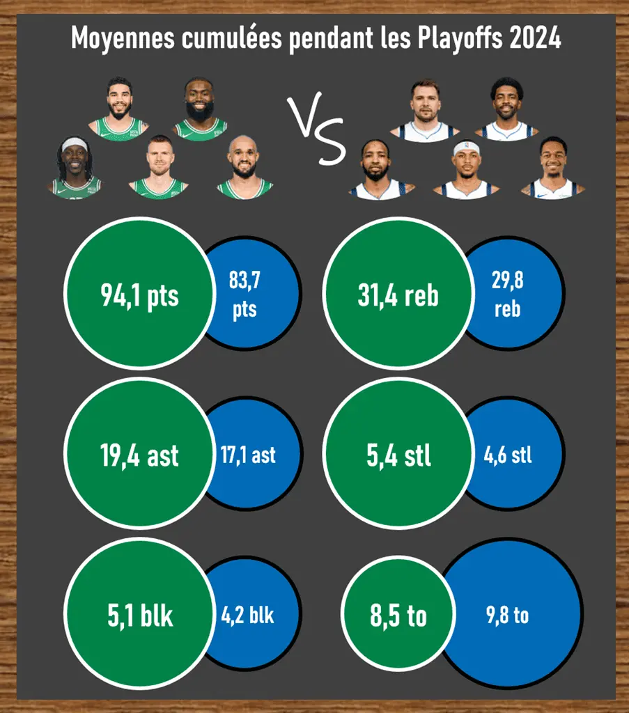 Starters Celtics vs Mavericks - Moyennes cumules pendant les Playoffs 2024 - Version Actubasketcom