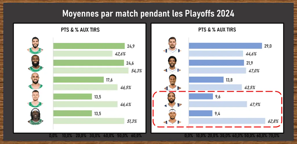 Starters Celtics vs Mavericks - Moyennes de Pts et  aux tirs pendant les Playoffs 2024 - Version Actubasketcom