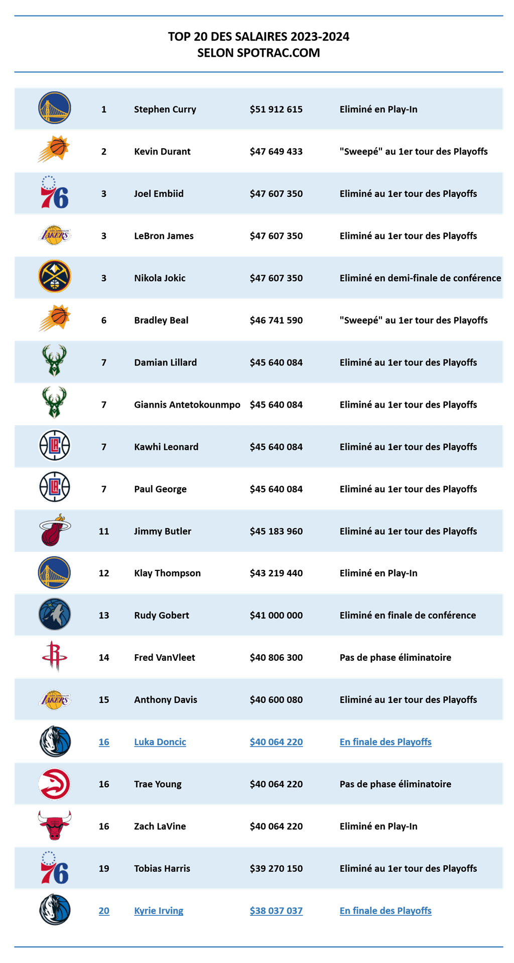 Top 20 des plus hauts salaires de la NBA 2023 2024 - Sources Spotraccom