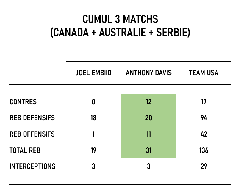 Joel Embiid vs Anthony Davis - Cumul 3 matchs de la Team USA Canada  Australie  Serbie - Version Actubasketcom