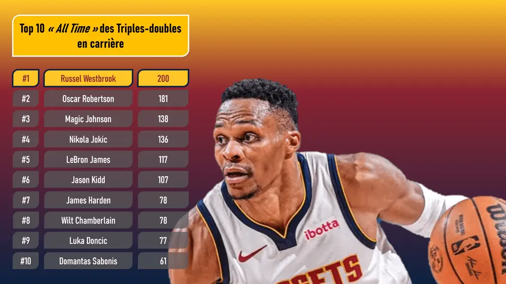 200me triple-double pour Russel Westbrook - Version Actubasketcom