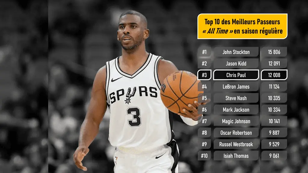 Chris Paul - 3me Meilleur Passeur NBA All Time - Version Actubasketcom