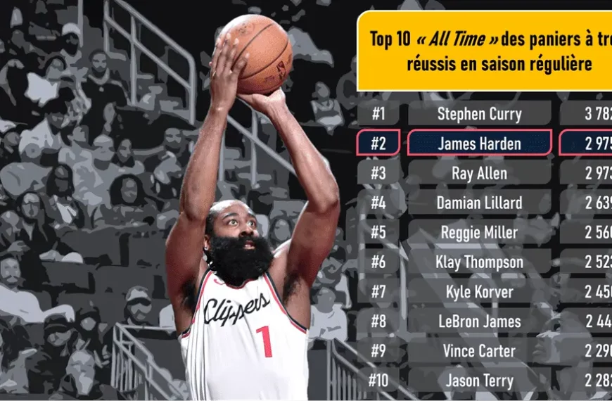 James Harden - 2ème meilleur tireurs à trois points de l'histoire de la NBA - Version Actubasket.com