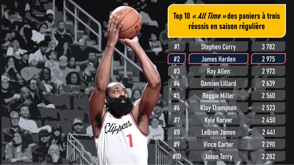 James Harden - 2ème meilleur tireurs à trois points de l'histoire de la NBA - Version Actubasket.com