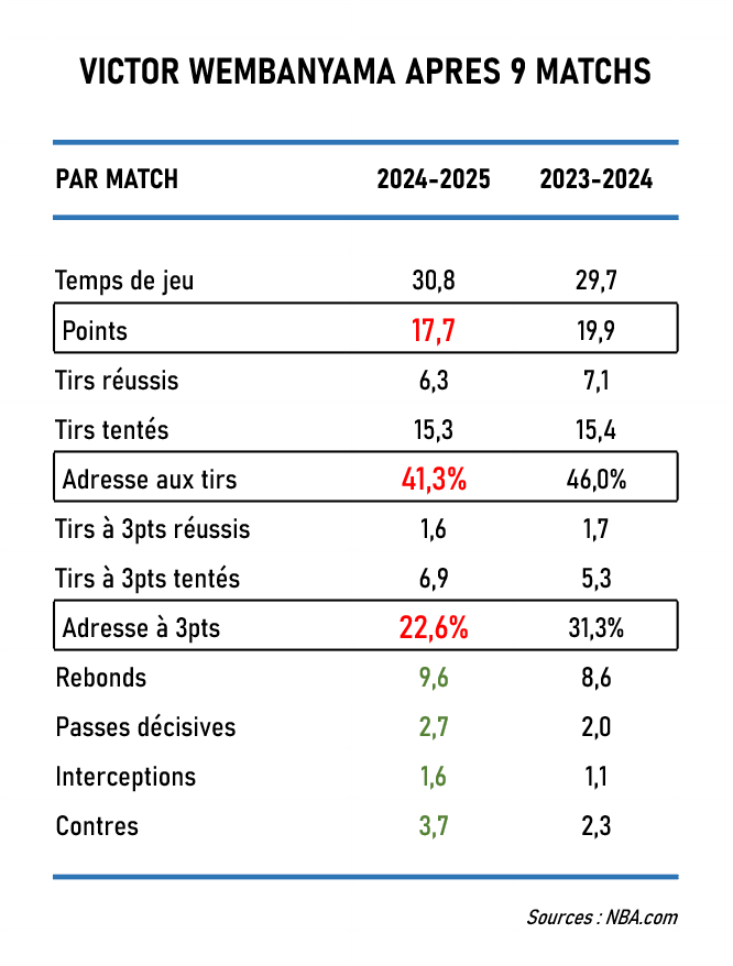 Victor Wembanyama aprs 9 matchs au 08 11 2024 - Version Actubasketcom